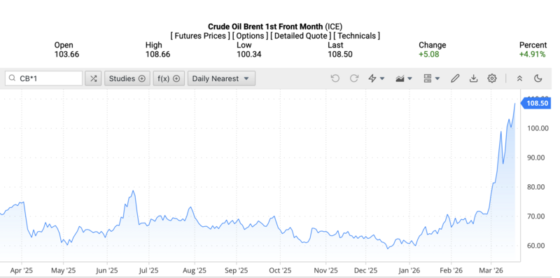 Giá dầu Brent trên thị trường thế giới rạng sáng ngày 18/3/2026 (theo giờ Việt Nam). Nguồn: Oilprice.