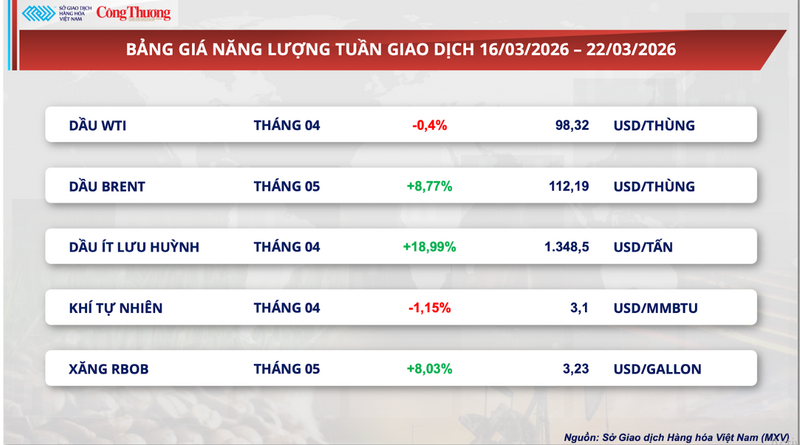 Bảng giá năng lượng.