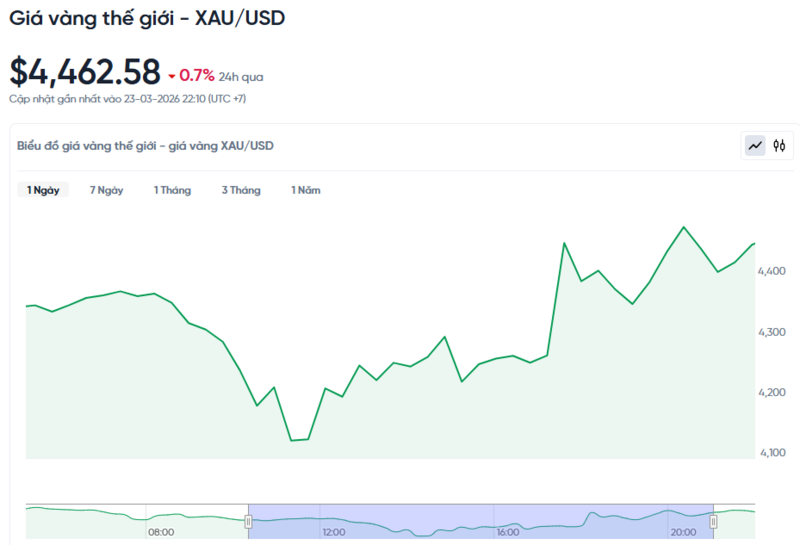 Diễn biến giá vàng thế giới trong 24h qua.