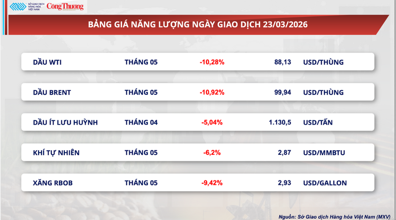 Bảng giá năng lượng