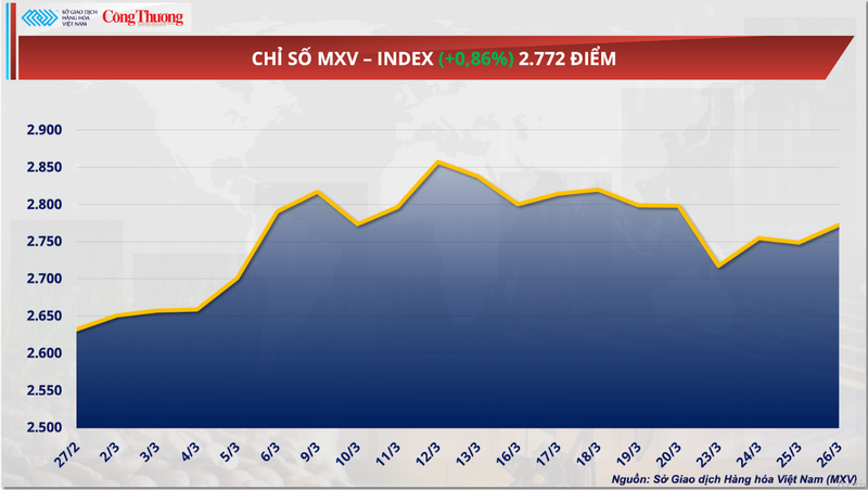 Chỉ số MXV-Index.