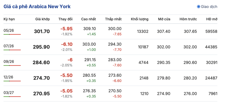Giá cà phê hôm nay 30/3/2026: Dao động từ 91.500 - 92.300 đồng/kg - 2