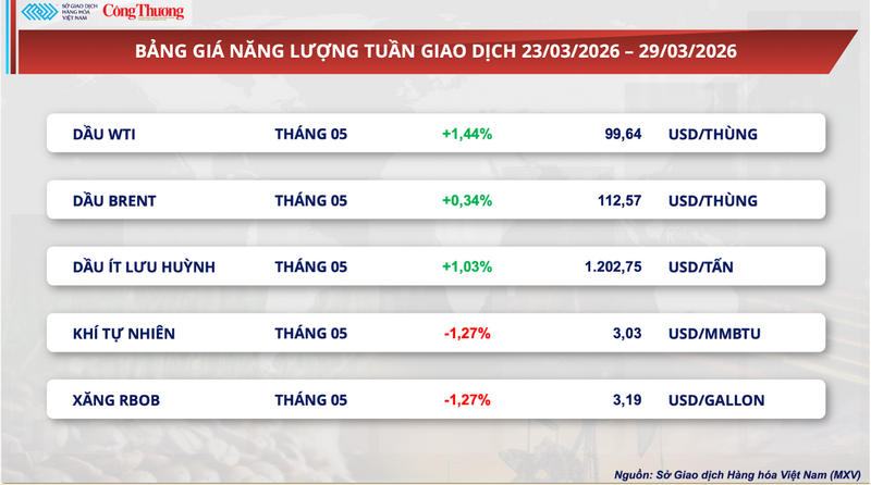Bảng giá năng lượng