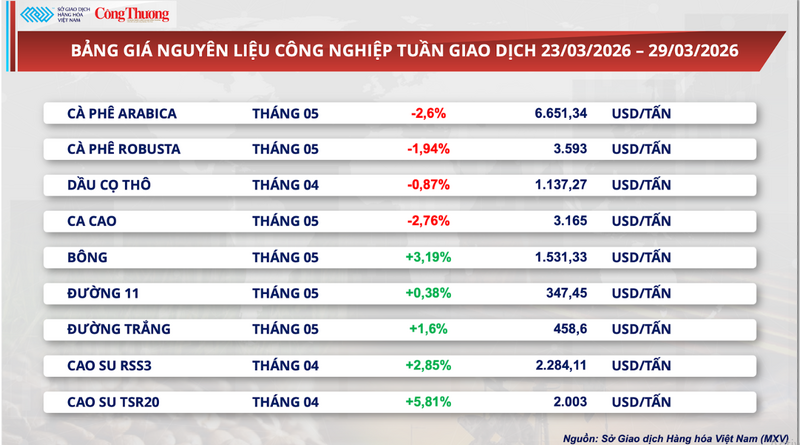 Bảng giá nguyên liệu công nghiệp