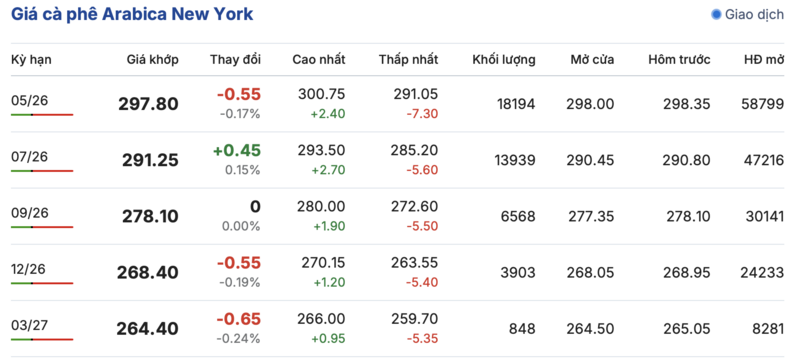 Giá cà phê hôm nay 2/4/2026: Trên đà hồi phục, tăng 1.700 đồng/kg - 2