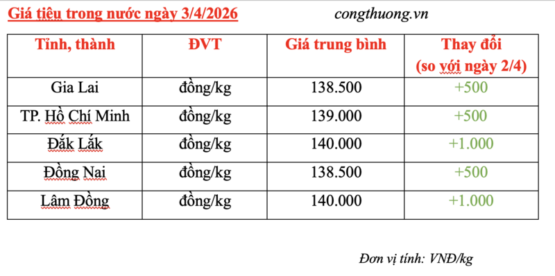 Giá tiêu hôm nay 3/4/2026: Tăng từ 500 - 1.000 đồng/kg - 2