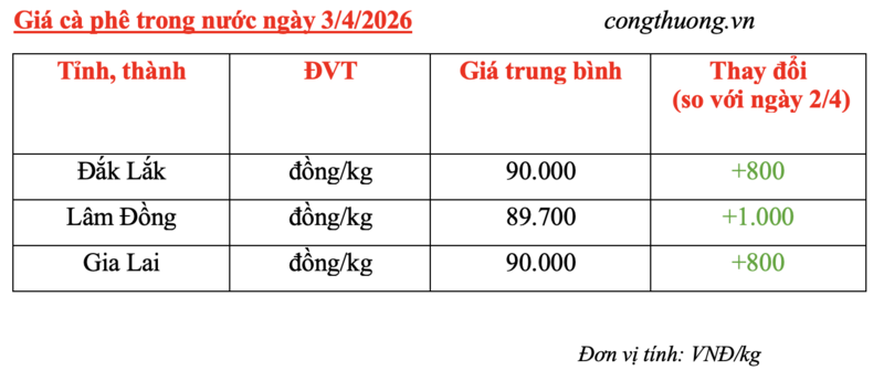 Giá cà phê hôm nay 3/4/2026: Tăng 800 - 1.000 đồng/kg - 5