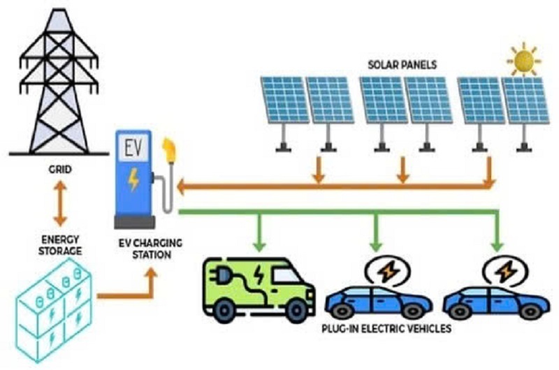Trạm sạc xe điện kết hợp điện mặt trời, bess và lưới điện - (Ảnh mô hình NVCC).