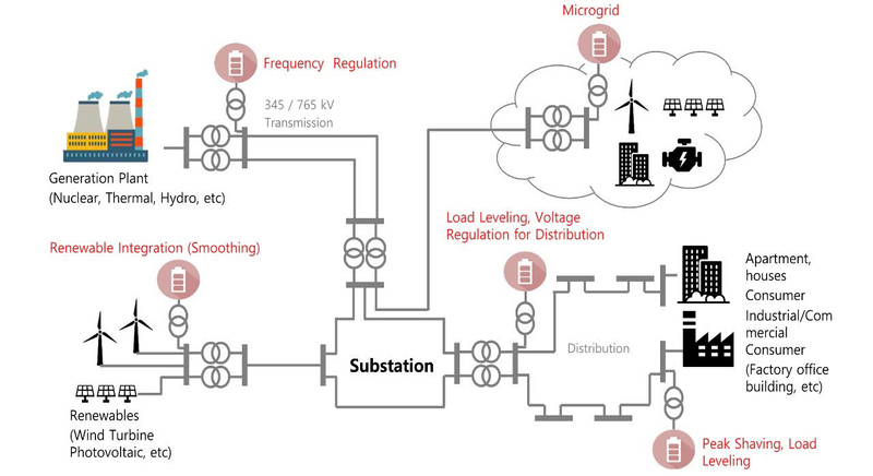 Vai trò của hệ thống lưu trữ điện năng . Ảnh mô hình NVCC.