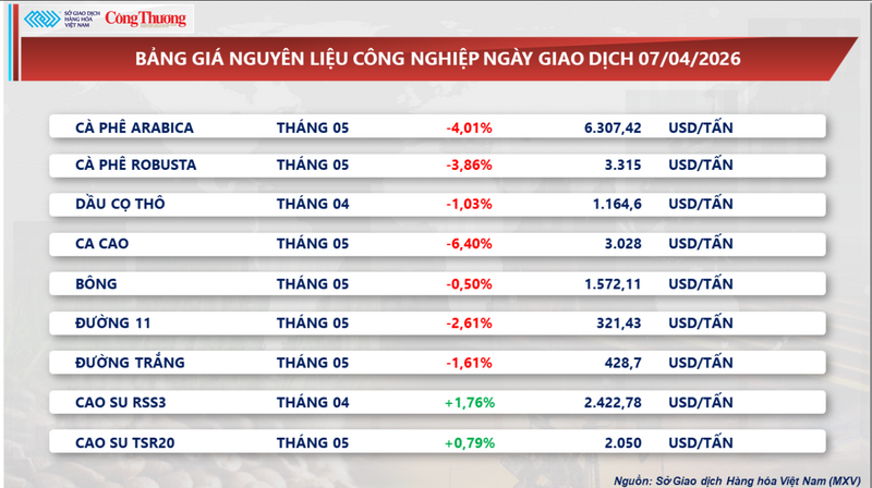 Bảng giá nguyên liệu công nghiệp