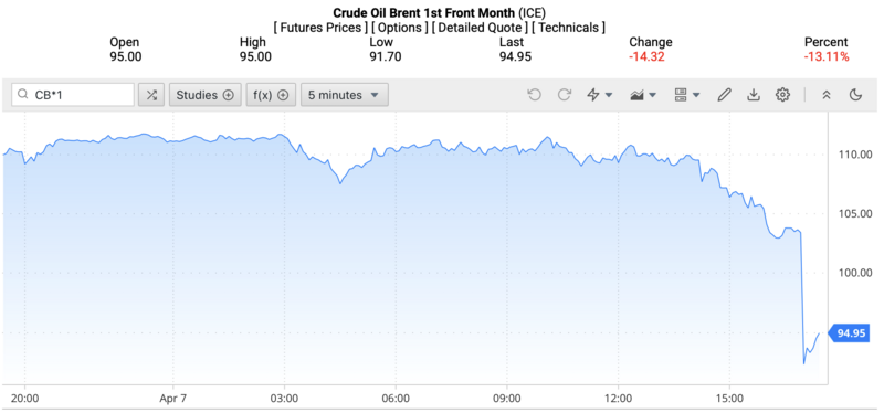 Giá dầu Brent trên thị trường thế giới rạng sáng ngày 8/4/2026 (theo giờ Việt Nam). Nguồn: Oilprice.