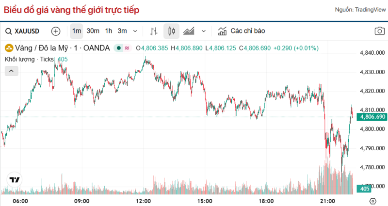 Diễn biến giá vàng thế giới trong 24h qua.