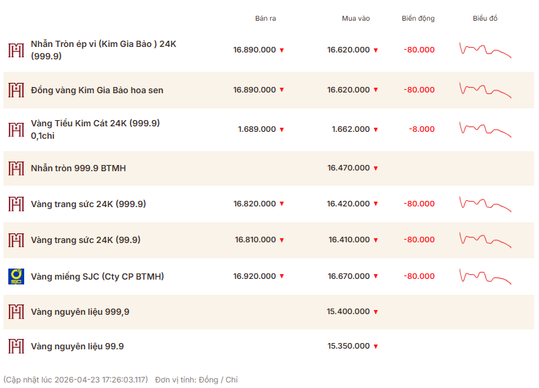 Giá vàng thương hiệu Bảo Tín Mạnh Hải được niêm yết sáng sớm ngày 24/4