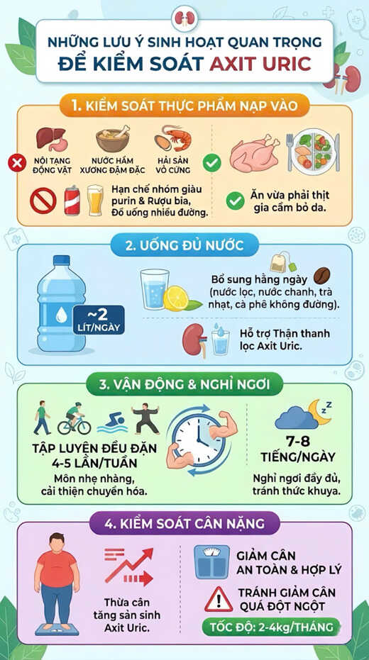Infographic: Chi tiết 4 lưu ý sinh hoạt quan trọng để kiểm soát axit uric và phòng ngừa bệnh gout. Đồ họa: Trà My