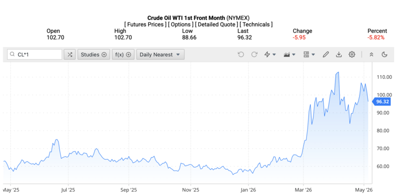 Giá dầu WTI trên thị trường thế giới rạng sáng ngày 7/5/2026 (theo giờ Việt Nam). Nguồn: Oilprice.