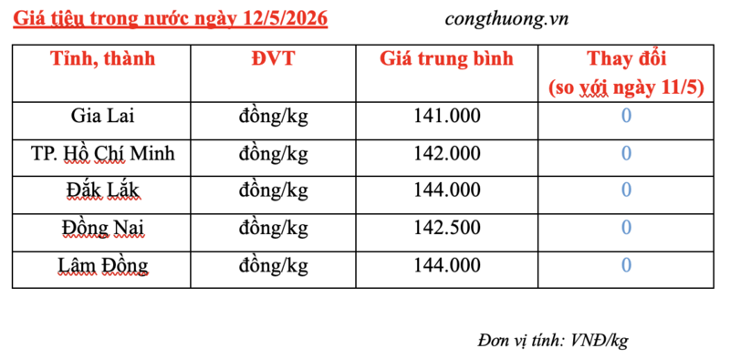 Giá tiêu hôm nay 12/5/2026: Duy trì ổn định từ 141.000-144.000 đồng/kg - 3