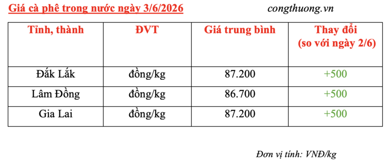 Giá cà phê hôm nay 3/6/2026: Tăng nhẹ 500 đồng/kg - 4
