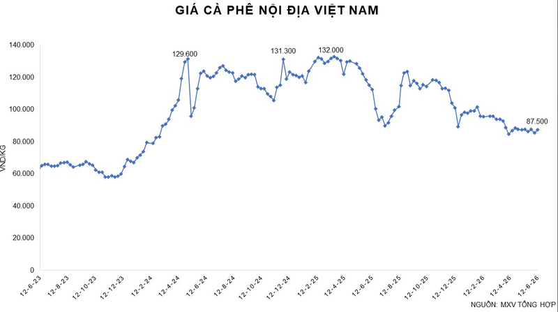 Giá cà phê nội địa Việt Nam. Nguồn: MXV