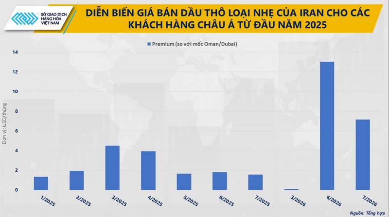 Diễn biến giá bán dầu thô loại nhẹ của Iran cho khách hàng châu Á từ đầu năm 2025. Nguồn: MXV