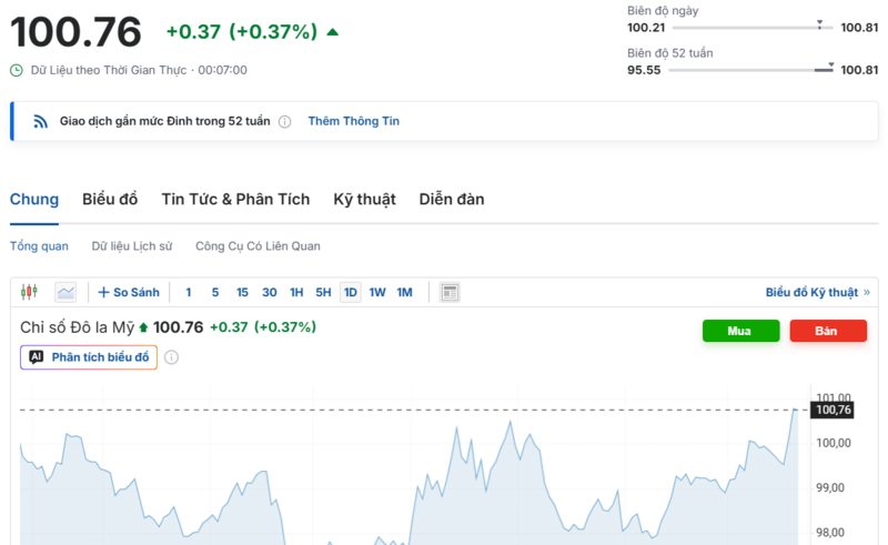 Diễn biến chỉ số DXY trong thời gian qua. Nguồn: Investing.com