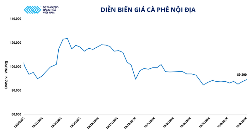 Diễn biến giá cà phê nội địa. Nguồn: MXV