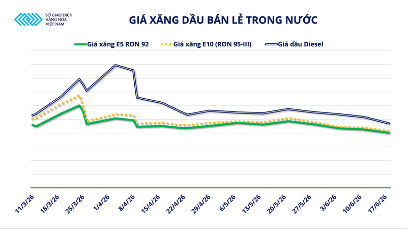 Giá xăng dầu bán lẻ trong nước. Nguồn: MXV