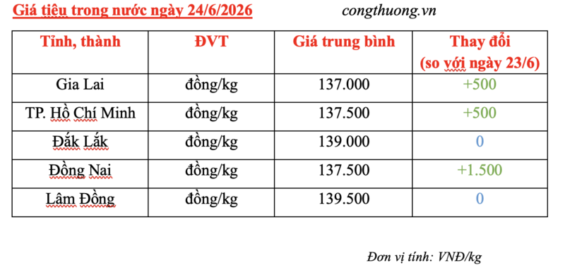 Giá tiêu hôm nay 24/6/2026: Tăng phiên thứ hai liên tiếp - 3