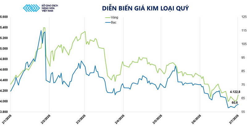 Diễn biến giá kim loại quý. Nguồn: MXV