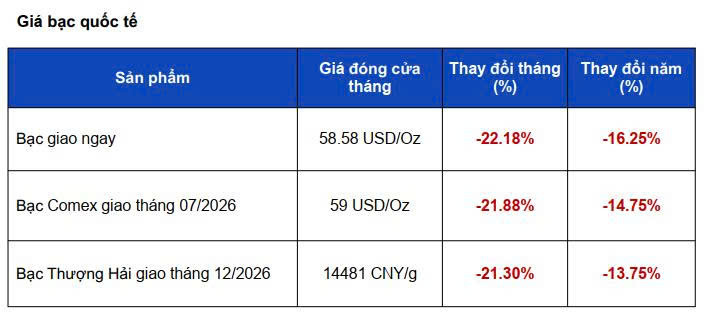 Giá bạc 'lao dốc' hơn 20%, tháng 7 có đảo chiều? - 2