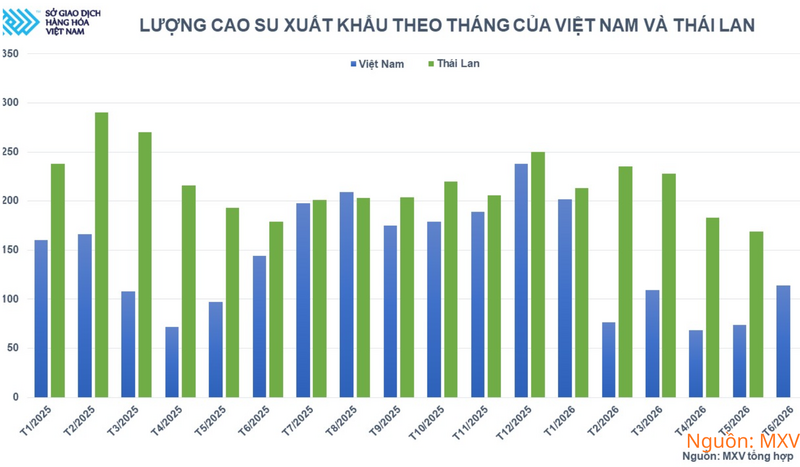 Lượng cao su xuất khẩu theo tháng của Việt Nam và Thái Lan.
