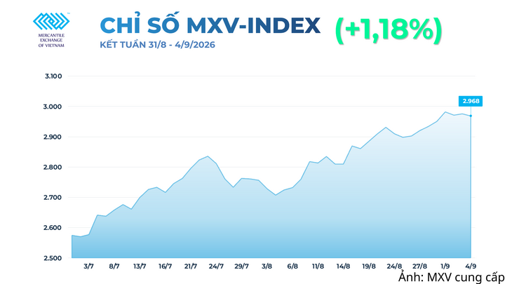 Chỉ số MXV-Index