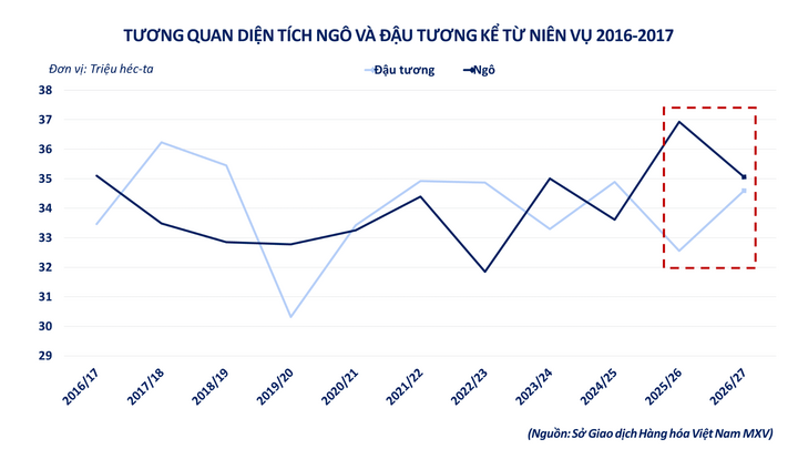 Tương quan diện tích ngô - đậu tương từ niên vụ 2016-2017