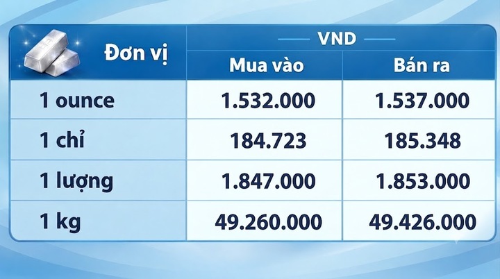 Giá bạc hôm nay 9/10/2026: Đồng loạt suy giảm - 3