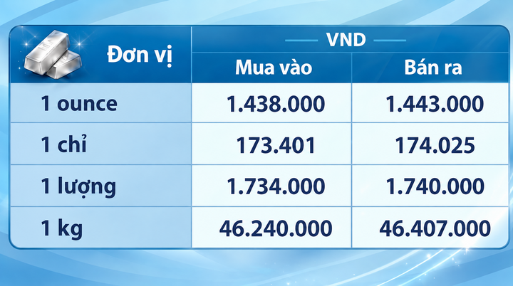 Giá bạc hôm nay 23/10/2026: Quay đầu giảm mạnh - 3